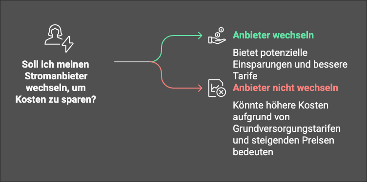 stromanbieter wechseln in österreich