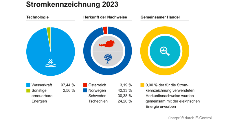 Stromkennzeichnung Enstroga