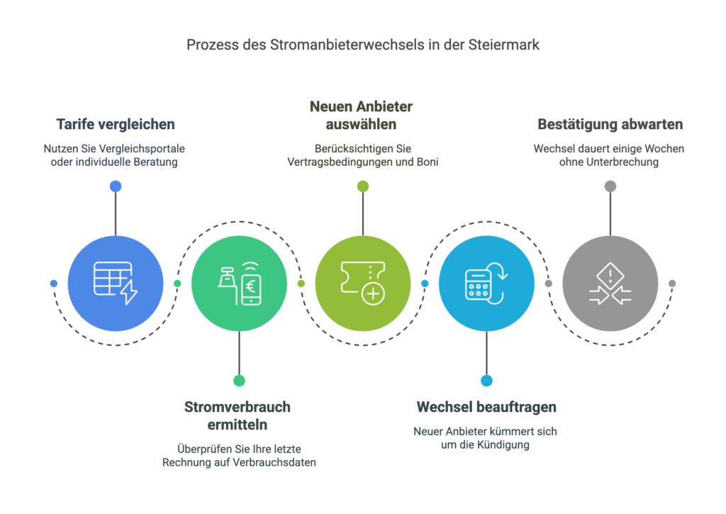 Wie funktioniert der Stromanbieterwechsel in der Steiermark? Eine erklährung.